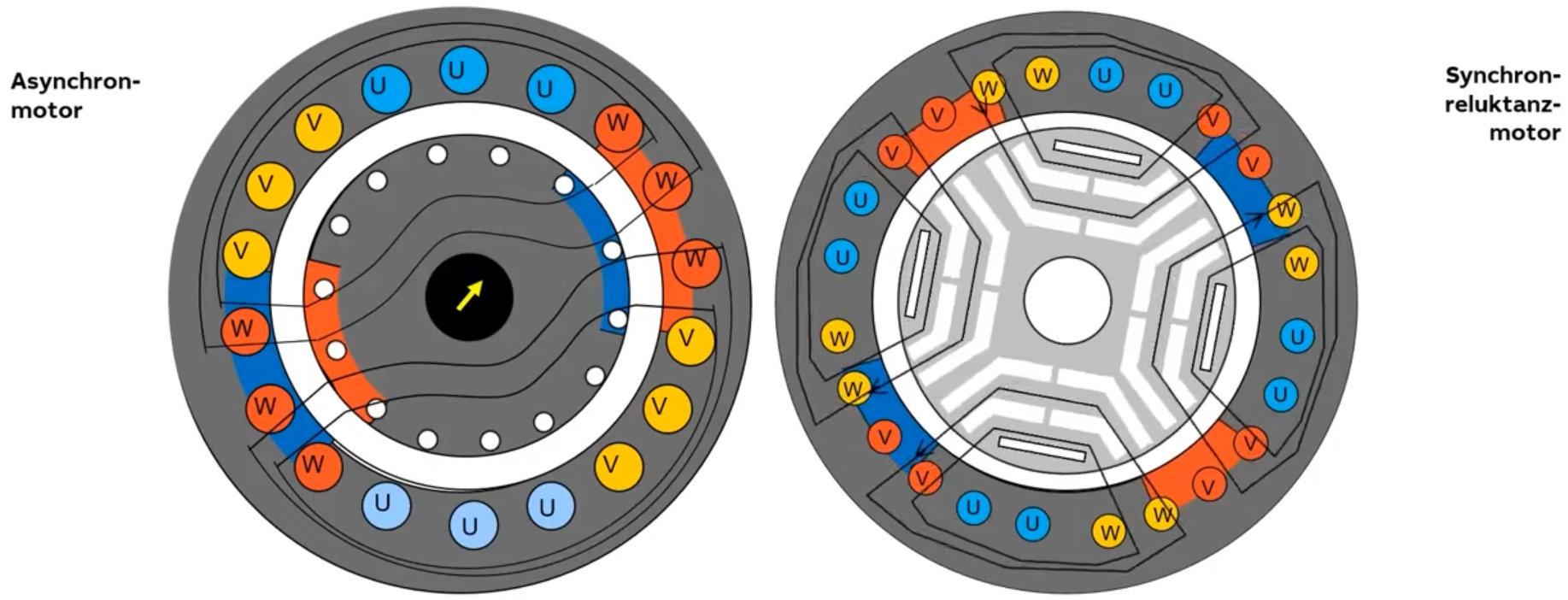 Skizzen Asynchron- & Synchronreluktanzmotor im Vergleich